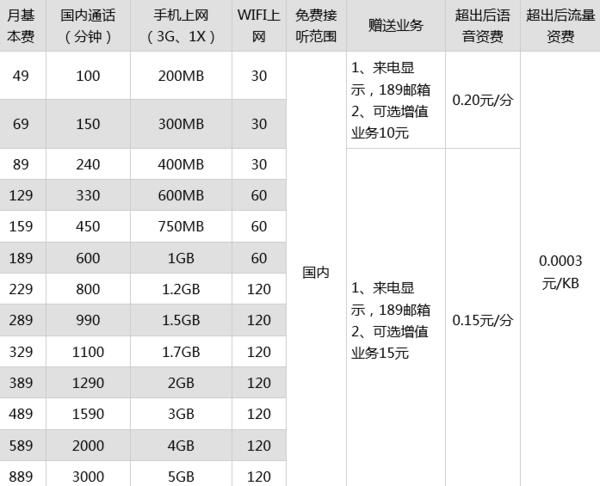 电信7g流量多少钱?