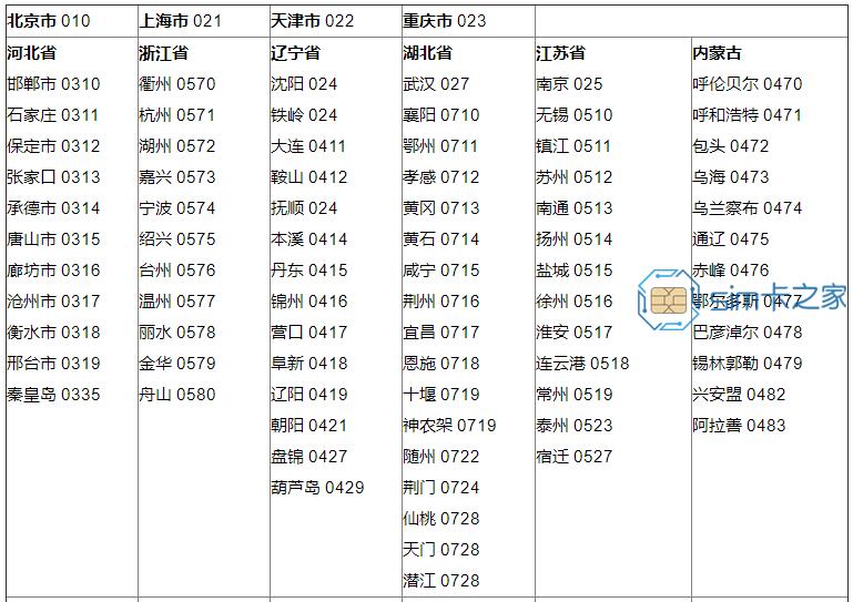 全国各个城市区号查询表