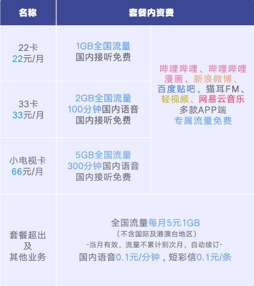 电信29元星卡靠谱吗？B站和联通联名推出一张流量卡