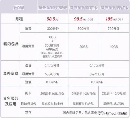 山西联通最低套餐费是15元，100分钟通话时长和1GB流量