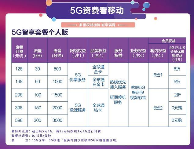 移动最便宜的5G套餐，月费仅59元，满足日常使用需求