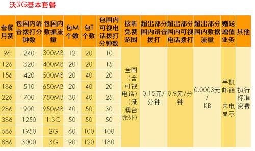 河北联通套餐资费一览表2023，月租低至19元