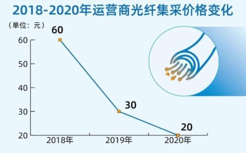 2024年光纤宽带价格，看完这篇文章你就懂了