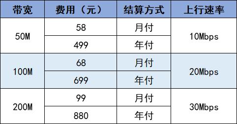 【2024年最新】500兆宽带一年多少钱？