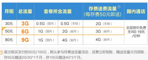 联通不换卡套餐哪个流量多又便宜？