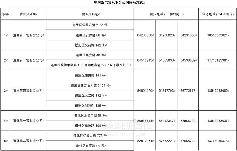 哈尔滨中庆燃气营业厅网点一览