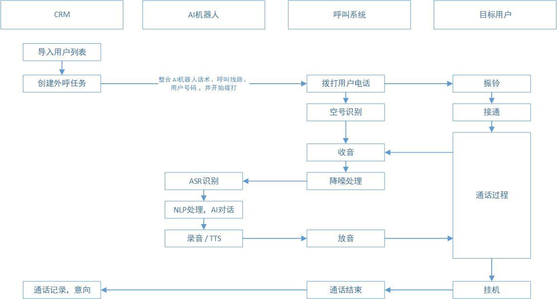 贵州智能外呼系统如何？
