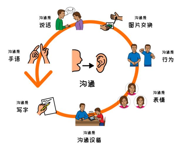 沟通的目的是什么？