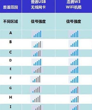手机信号强度数值怎么看？