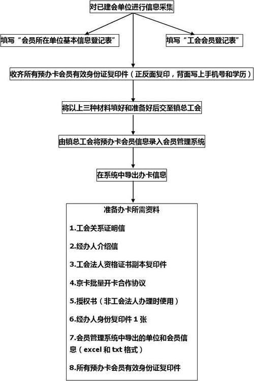 电信办卡操作流程