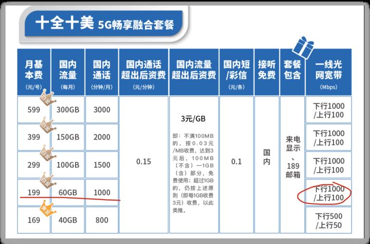 电信199套餐和169套餐哪个好？