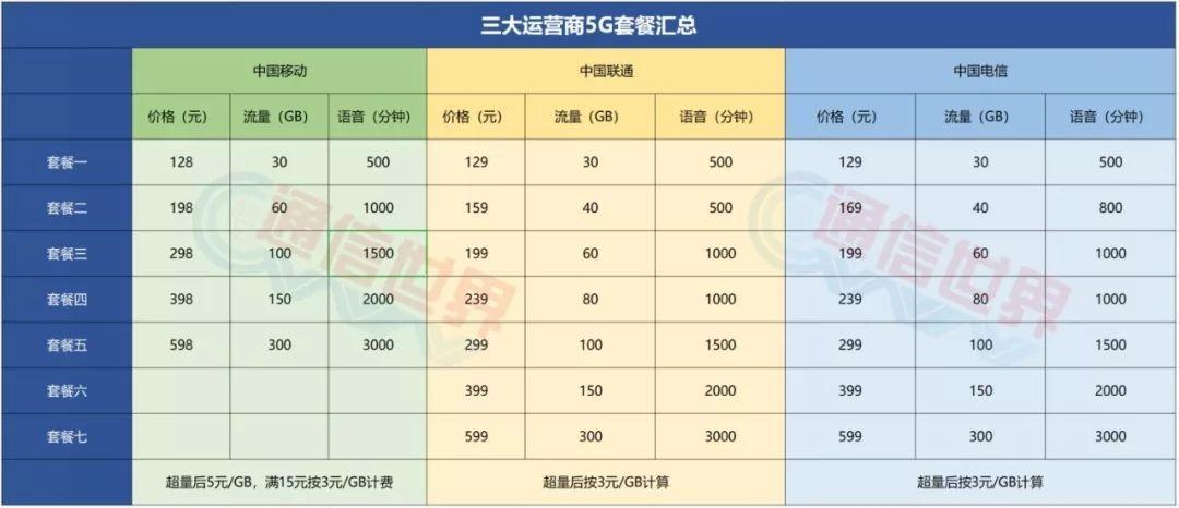 关于中国移动5G套餐，你了解多少？