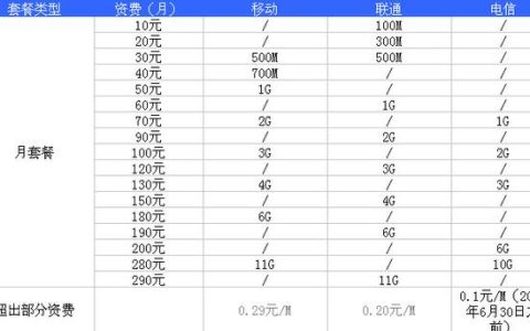 中国移动、电信、中国联通套餐价格哪家便宜？