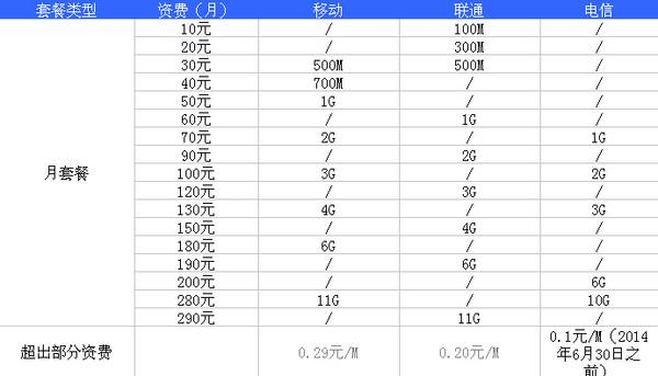 中国移动、电信、中国联通套餐价格哪家便宜？